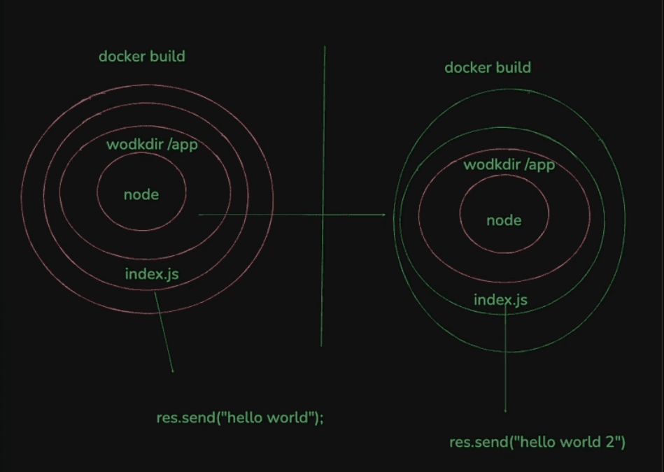 Docker Caching Visualization