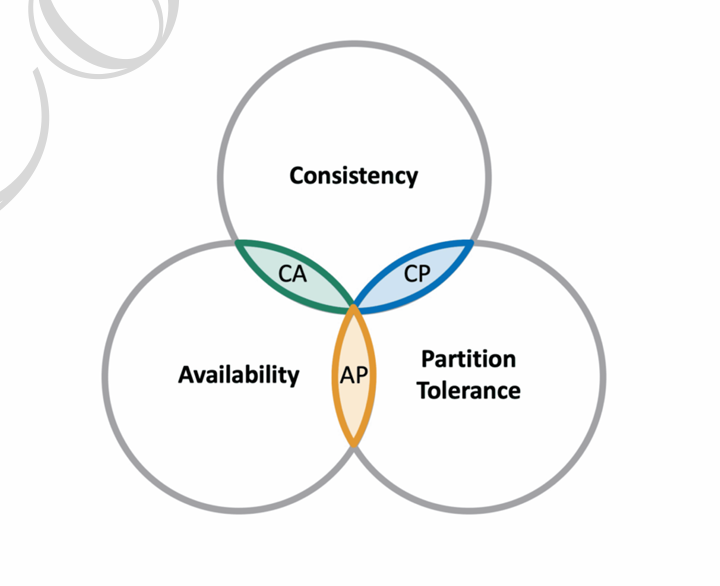 CAP Theorem Venn Diagram